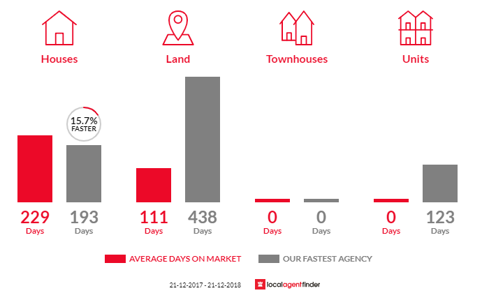 Average time to sell property in Whyalla Stuart, SA 5608