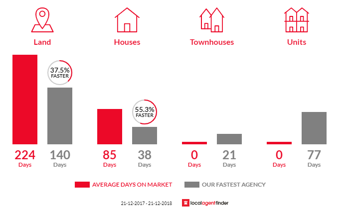 Average time to sell property in Widgee, QLD 4570