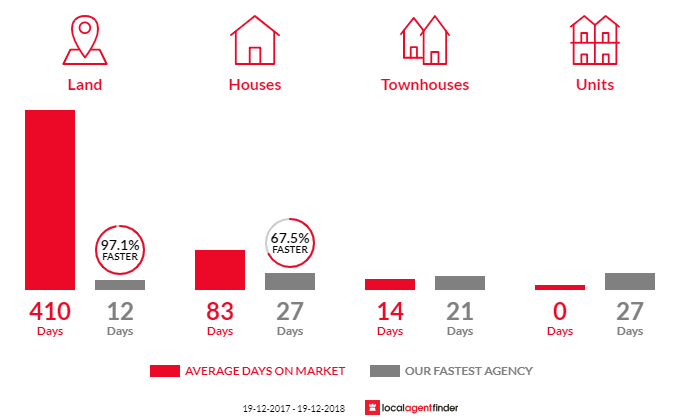 Average time to sell property in Wilberforce, NSW 2756