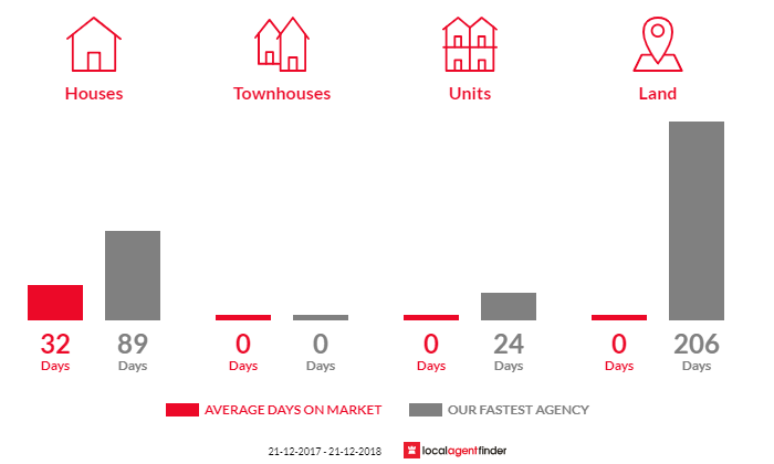 Average time to sell property in Wild Horse Plains, SA 5501