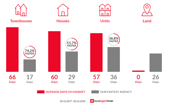 Average time to sell property in Wiley Park, NSW 2195