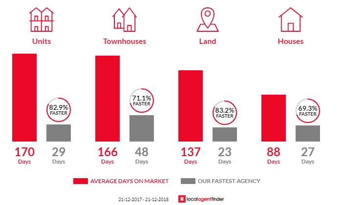 Average time to sell property in Willagee, WA 6156
