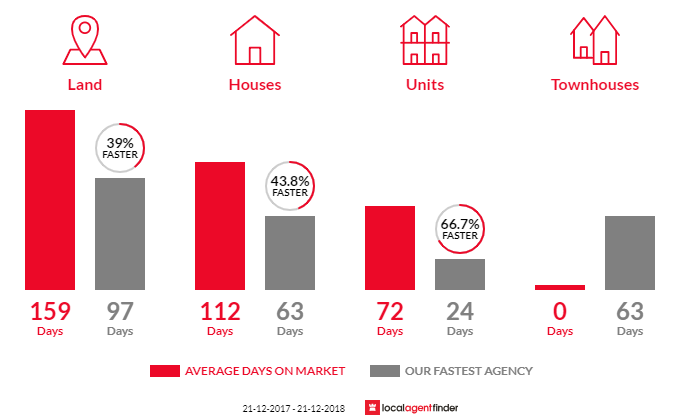 Average time to sell property in Willaston, SA 5118