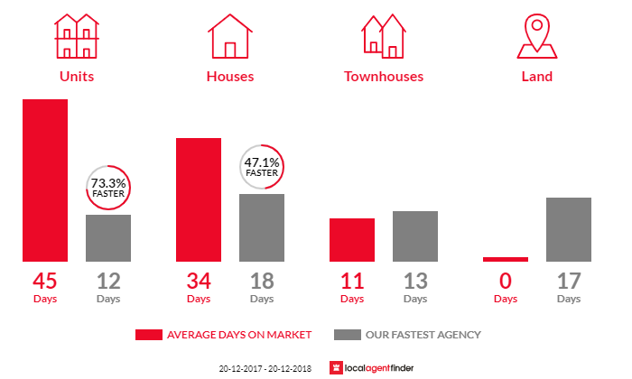 Average time to sell property in Willoughby, NSW 2068