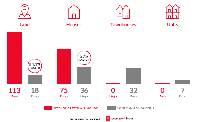 Average time to sell property in Willow Vale, NSW 2575