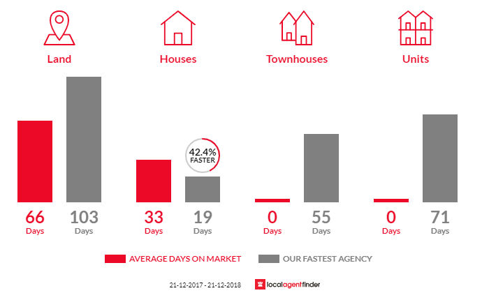 Average time to sell property in Willunga South, SA 5172