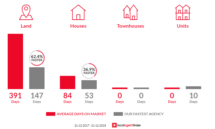 Average time to sell property in Willyaroo, SA 5255
