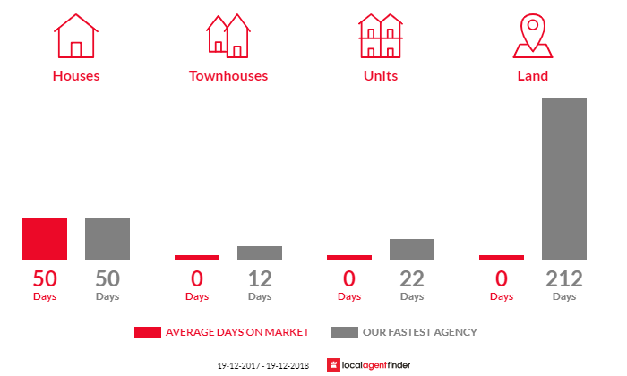 Average time to sell property in Wilsons Creek, NSW 2482