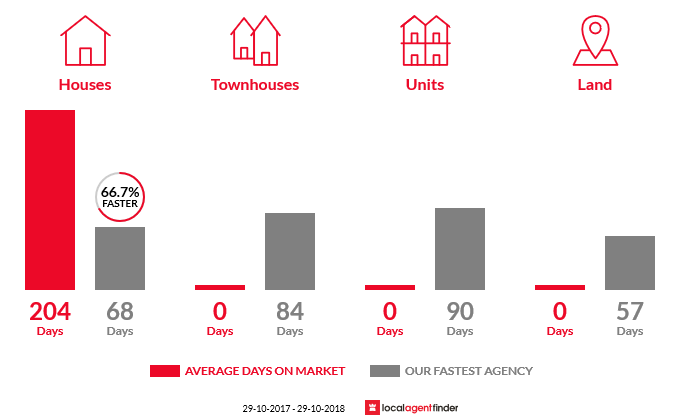 Average time to sell property in Wilsons Plains, QLD 4307