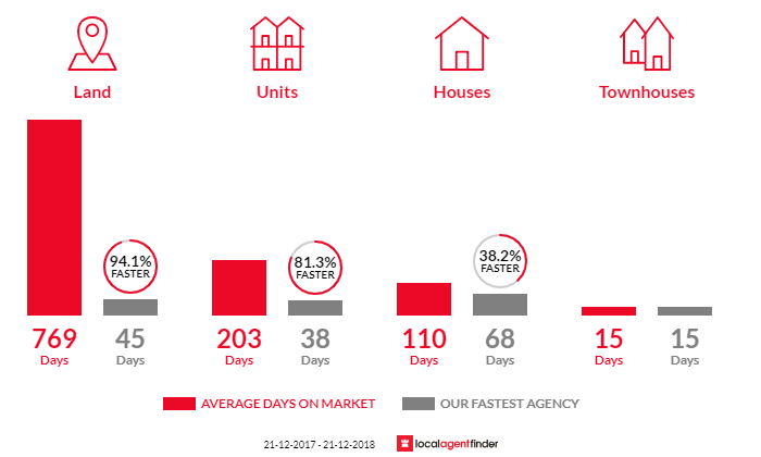 Average time to sell property in Wilsonton, QLD 4350