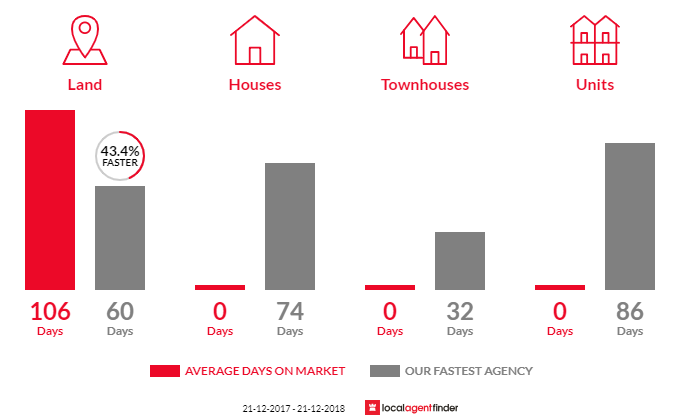 Average time to sell property in Wilyabrup, WA 6280