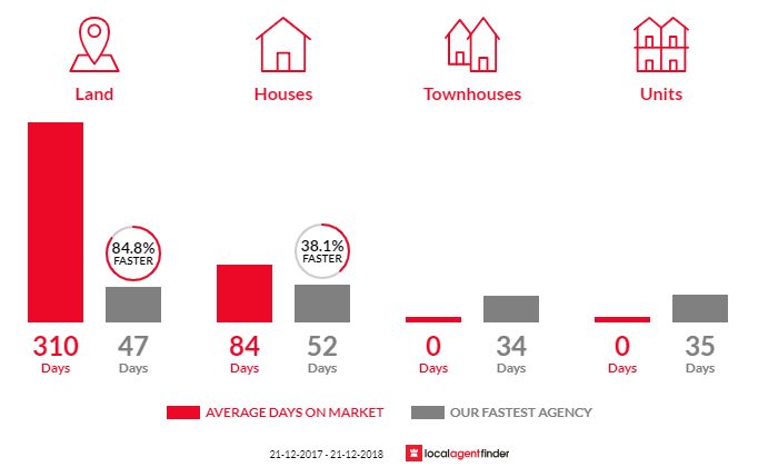 Average time to sell property in Wimbledon Heights, VIC 3922