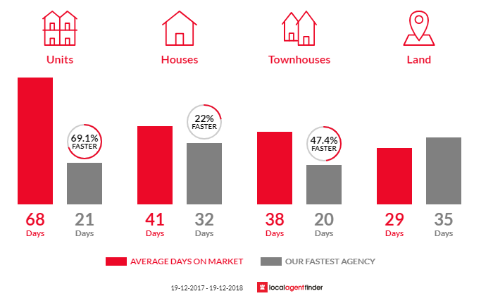 Average time to sell property in Windale, NSW 2306
