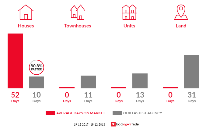 Average time to sell property in Windella, NSW 2320