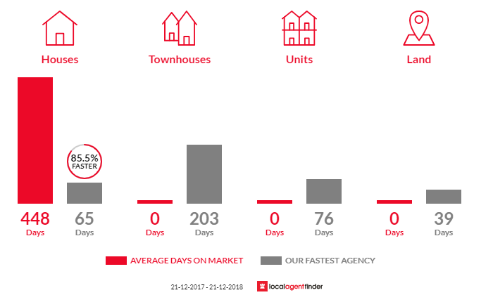 Average time to sell property in Windermere, QLD 4670