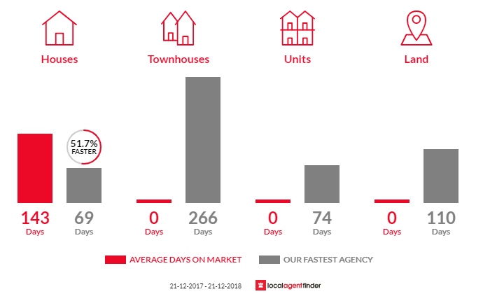 Average time to sell property in Windermere, TAS 7252