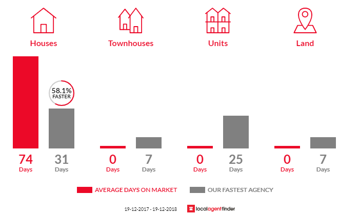 Average time to sell property in Windermere Park, NSW 2264