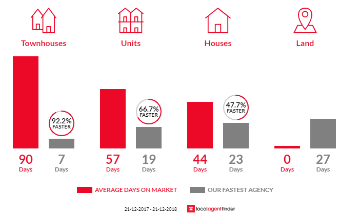 Average time to sell property in Windsor, VIC 3181