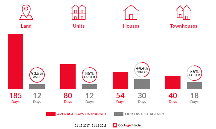 Average time to sell property in Windsor Gardens, SA 5087