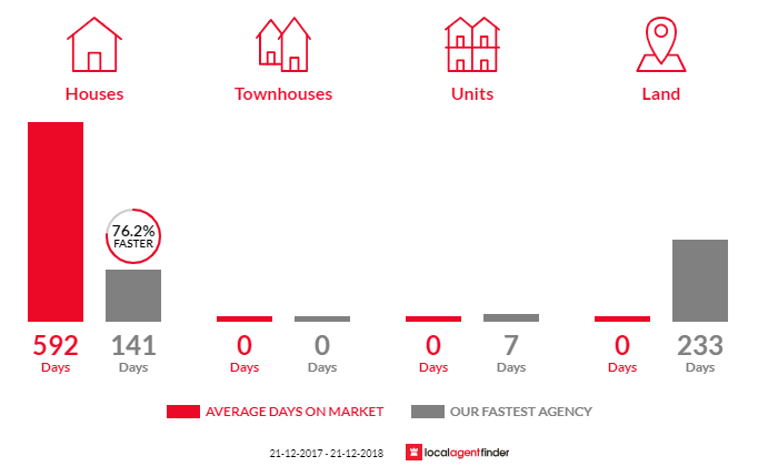 Average time to sell property in Windy Harbour, WA 6262