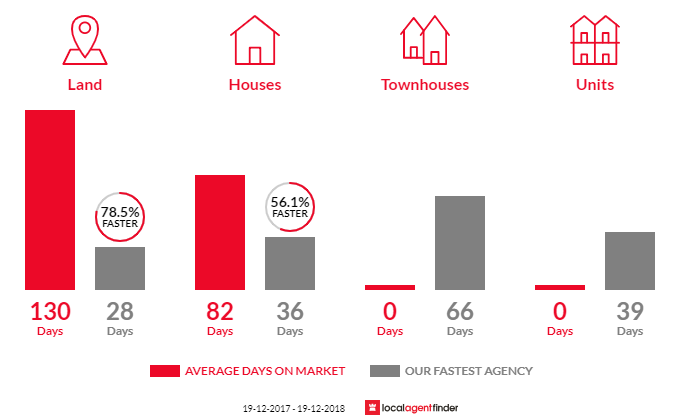 Average time to sell property in Wingello, NSW 2579