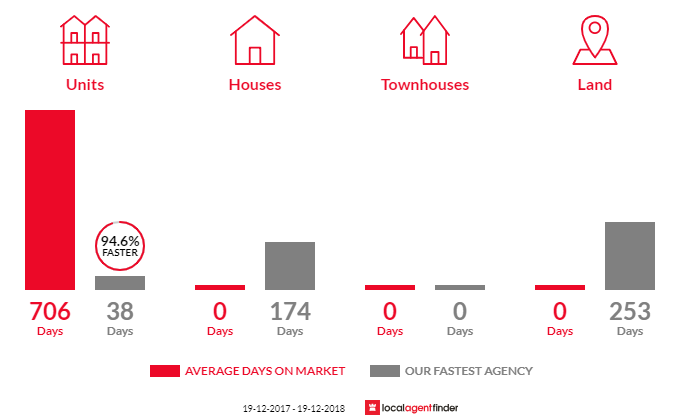 Average time to sell property in Wingen, NSW 2337