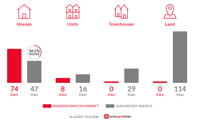 Average time to sell property in Wingfield, SA 5013