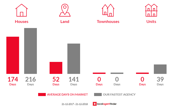Average time to sell property in Winkie, SA 5343