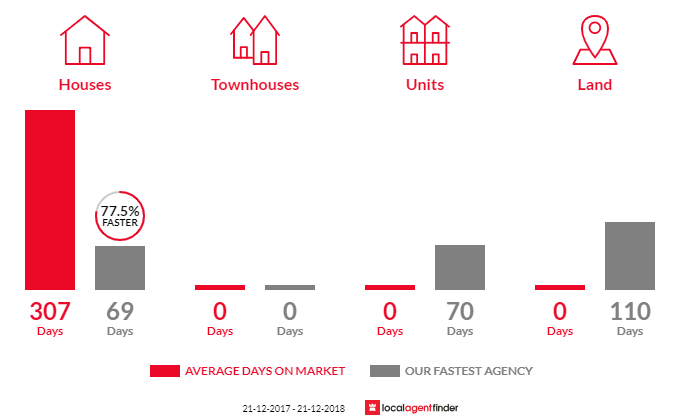 Average time to sell property in Winkleigh, TAS 7275