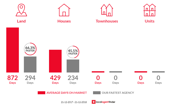 Average time to sell property in Winnaleah, TAS 7265