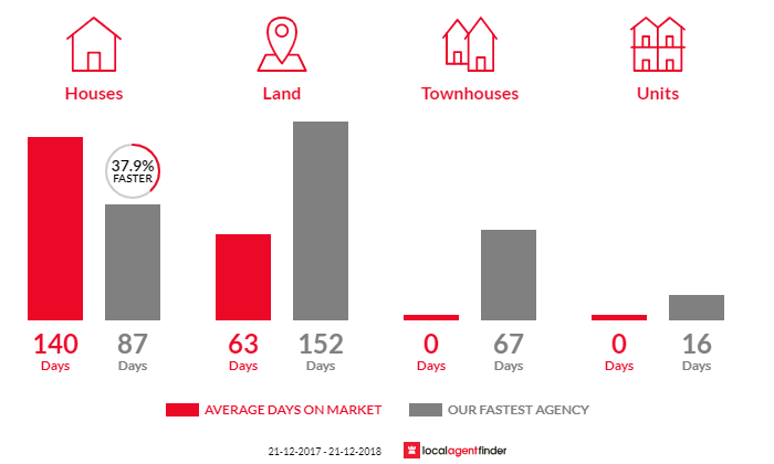 Average time to sell property in Winslow, VIC 3281