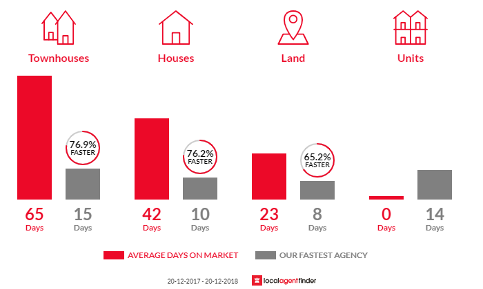 Average time to sell property in Winston Hills, NSW 2153