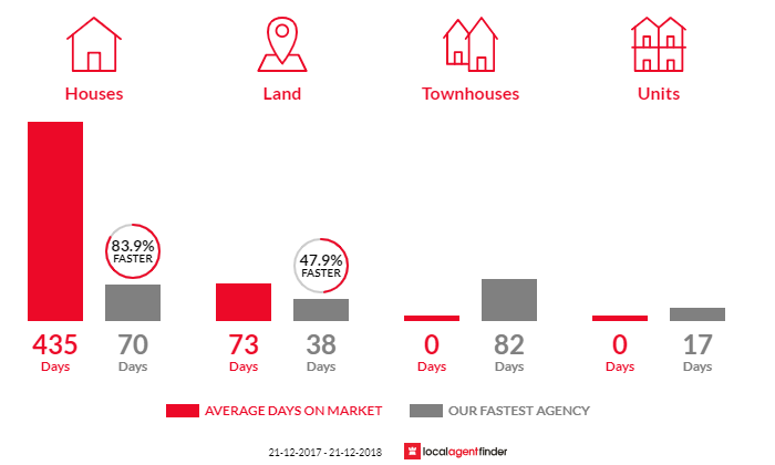 Average time to sell property in Winya, QLD 4515