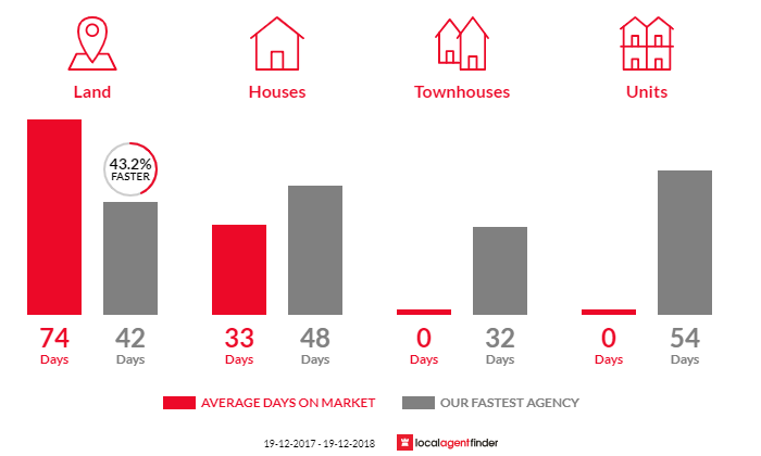 Average time to sell property in Wirlinga, NSW 2640