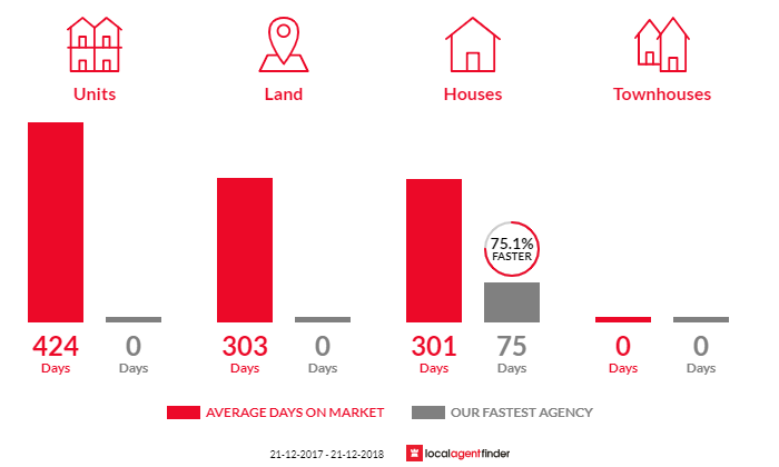 Average time to sell property in Wirrina Cove, SA 5204