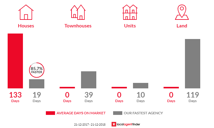 Average time to sell property in Wistow, SA 5251