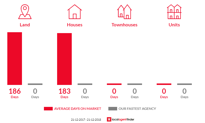 Average time to sell property in Witchcliffe, WA 6286