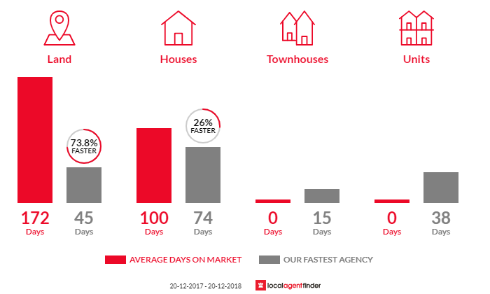 Average time to sell property in Withcott, QLD 4352