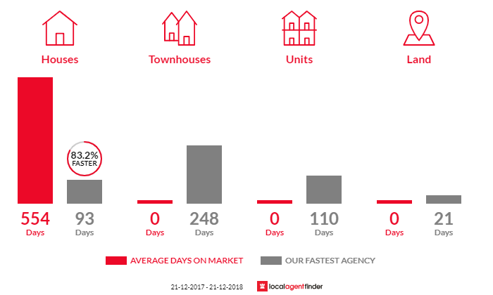 Average time to sell property in Wivenhoe, TAS 7320