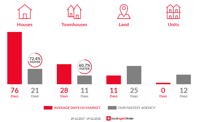Average time to sell property in Wombarra, NSW 2515