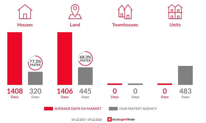 Average time to sell property in Wonboyn, NSW 2551