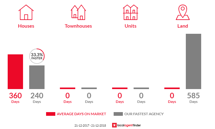 Average time to sell property in Wongan Hills, WA 6603