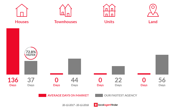 Average time to sell property in Wonglepong, QLD 4275