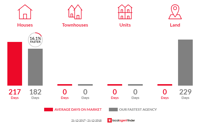 Average time to sell property in Wongulla, SA 5238