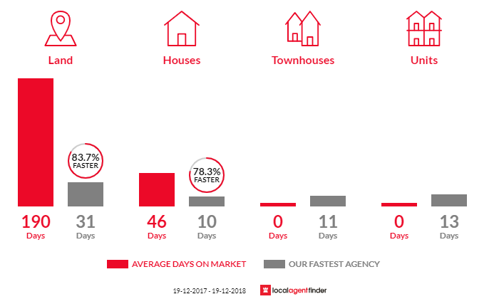 Average time to sell property in Woodberry, NSW 2322