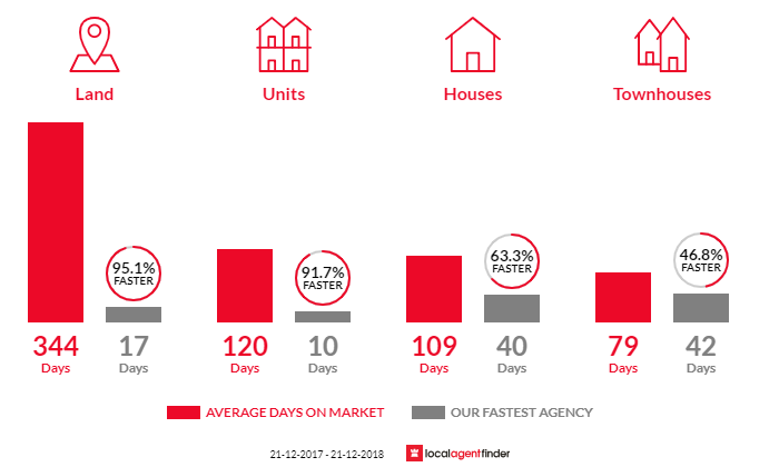 Average time to sell property in Woodbridge, WA 6056