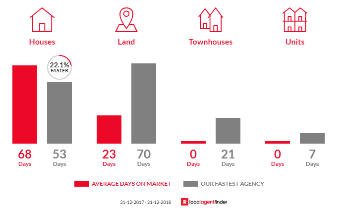Average time to sell property in Woodbridge, TAS 7162