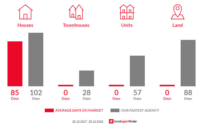 Average time to sell property in Woodbury, QLD 4703
