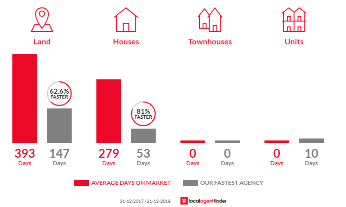 Average time to sell property in Woodchester, SA 5255