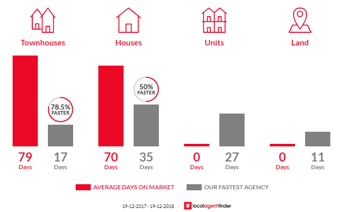 Average time to sell property in Woodcroft, NSW 2767